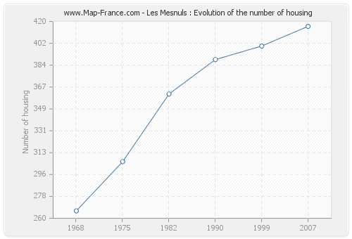 Les Mesnuls : Evolution of the number of housing